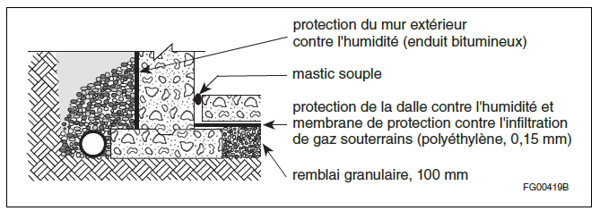 Protection contre l'humidité et les gaz souterrains