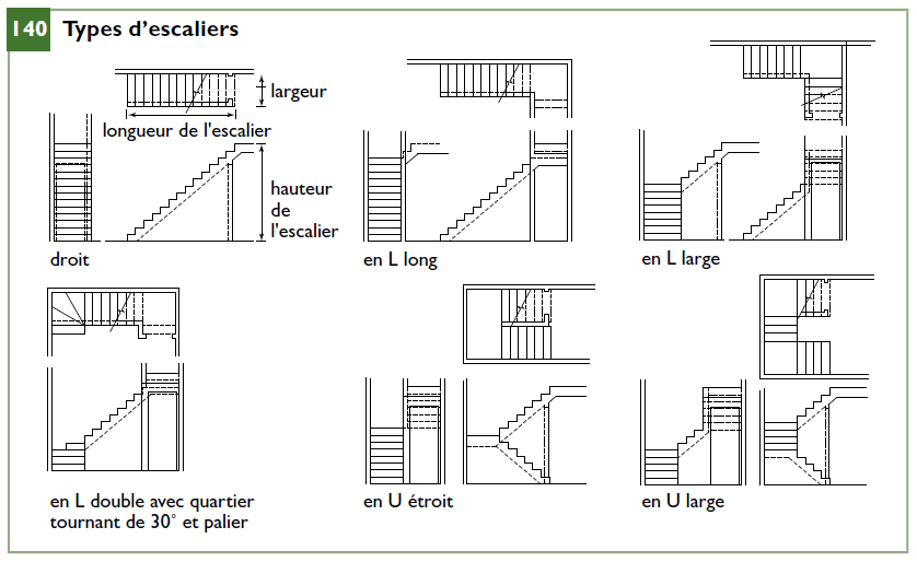 Types d'escaliers