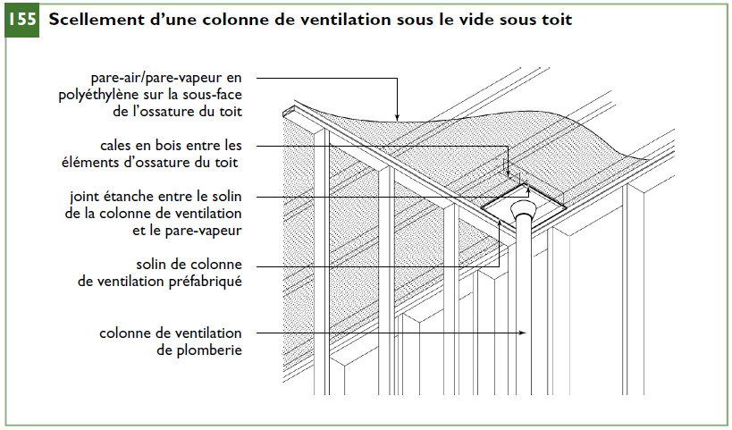 Scellement d’une colonne de ventilation sous le vide sous toit
