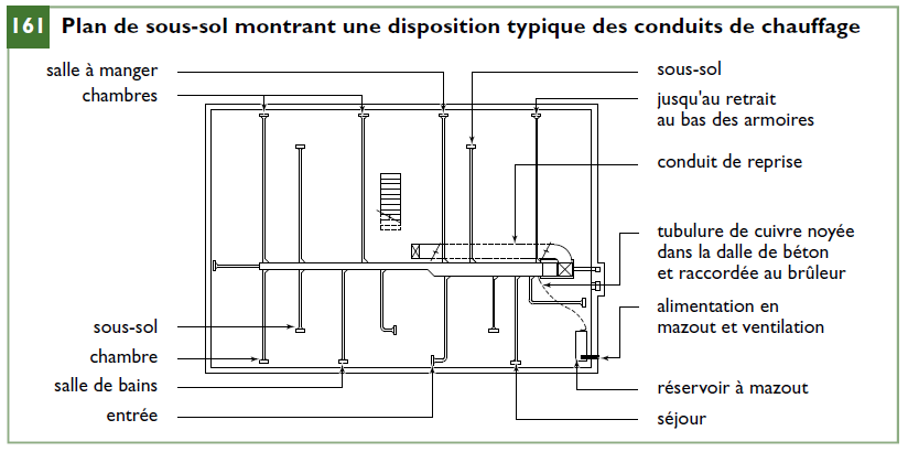 Plan montrant une disposition ou schéma typique des conduits de chauffage